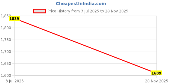 amazon.in tommy hilfiger Belt for Women, Large, Dercy tommy hilfiger Price History Graph from 3 Jul 2025 to 28 Nov 2025