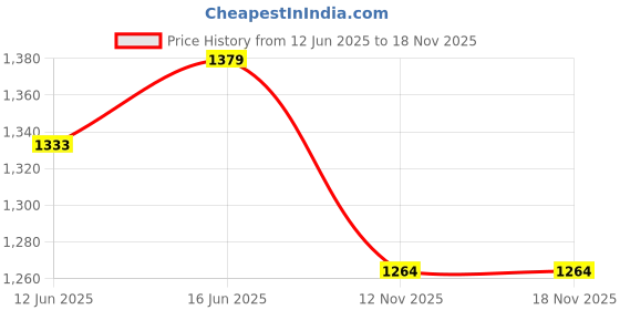 amazon.in tommy hilfiger Belt for Women, Large, Odette, Tan tommy hilfiger Price History Graph from 12 Jun 2025 to 17 Nov 2025