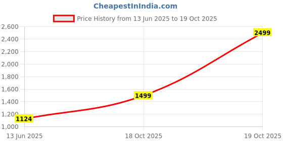 amazon.in tommy hilfiger Belt for Women, Medium, Josphinie tommy hilfiger Price History Graph from 13 Jun 2025 to 19 Oct 2025