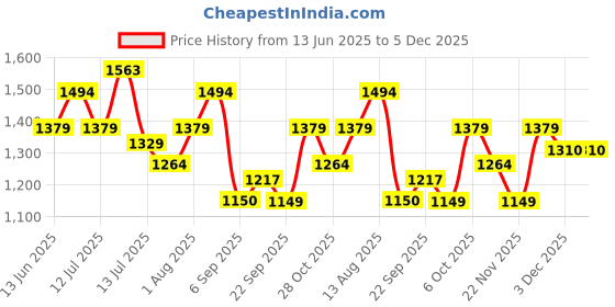 amazon.in tommy hilfiger Belt for Women, Medium, Odette, Powder Blue tommy hilfiger Price History Graph from 13 Jun 2025 to 5 Dec 2025
