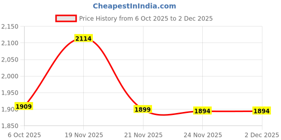 amazon.in tommy hilfiger Belt of Men, Abaco, Wine+Brown tommy hilfiger Price History Graph from 6 Oct 2025 to 2 Dec 2025