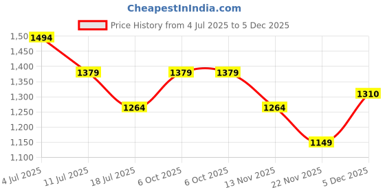 amazon.in tommy hilfiger Belt of Women, QUENCY, Small, Black tommy hilfiger Price History Graph from 4 Jul 2025 to 5 Dec 2025