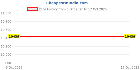 amazon.in tommy hilfiger Black Dial Analog Watch for Women -TH1791810W tommy hilfiger Price History Graph from 6 Oct 2025 to 16 Oct 2025
