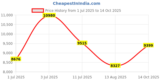amazon.in tommy hilfiger Black Dial Round Shaped Casual Men Watch_TH1791903W tommy hilfiger Price History Graph from 1 Jul 2025 to 14 Oct 2025