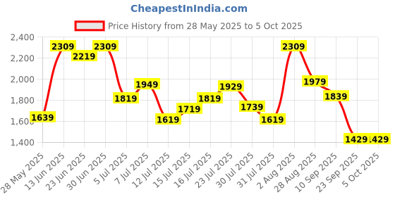 amazon.in tommy hilfiger Black Men's Wallet, Card Case and Key Fold Combo (TH/BLACKPOOL/WALL/CC/KF/01) tommy hilfiger Price History Graph from 28 May 2025 to 4 Oct 2025