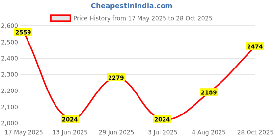 amazon.in tommy hilfiger Blaise 19 Inch Unisex Latop Backpack (14 Inch) tommy hilfiger Price History Graph from 17 May 2025 to 28 Oct 2025