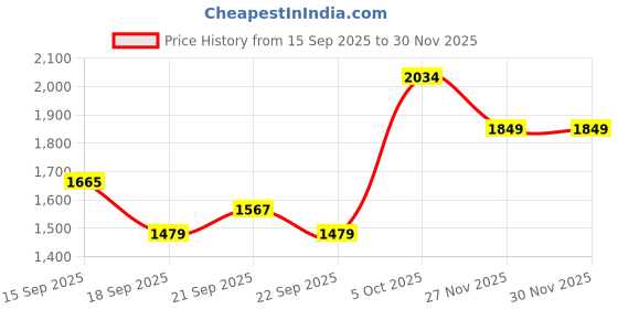 amazon.in tommy hilfiger Bradenton Unisex Casual Backpack - Black+Granite Grey tommy hilfiger Price History Graph from 15 Sep 2025 to 27 Nov 2025