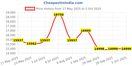 amazon.in tommy hilfiger Brand Mens Navy Dial Metallic Multi-Function Watch (WNCTH1791720, Not assigned, Not assigned) tommy hilfiger Price History Graph from 17 May 2025 to 5 Oct 2025