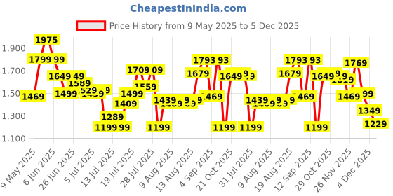 amazon.in tommy hilfiger Brown Leather Men's Wallet (8903496147858) tommy hilfiger Price History Graph from 9 May 2025 to 5 Dec 2025