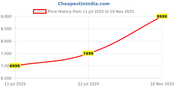 amazon.in tommy hilfiger Cabin Luggage Mckinley - Rose Pink | Small Trolley Bag with TSA Lock | 360° Spinner Wheels | Telescopic Handle | Water Resistance | Polypropylene Hardshell Suitcase|37L Capacity |55cm tommy hilfiger Price History Graph from 11 Jul 2025 to 10 Nov 2025