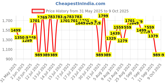 amazon.in Tommy Hilfiger Callan Men Polyester Gym Bag tommy hilfiger Price History Graph from 31 May 2025 to 9 Oct 2025