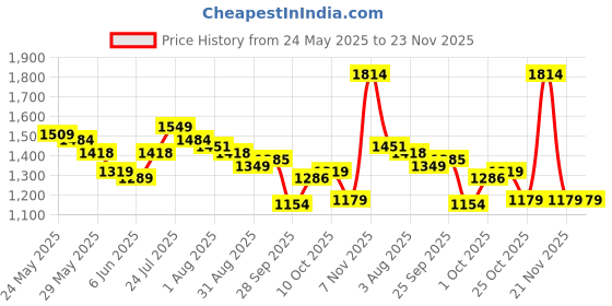 amazon.in tommy hilfiger Callan Men Polyester Gym Bag tommy hilfiger Price History Graph from 24 May 2025 to 21 Nov 2025