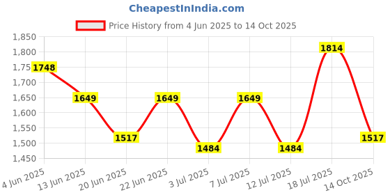 amazon.in tommy hilfiger Callan Men Polyester Gym Bag tommy hilfiger Price History Graph from 4 Jun 2025 to 14 Oct 2025
