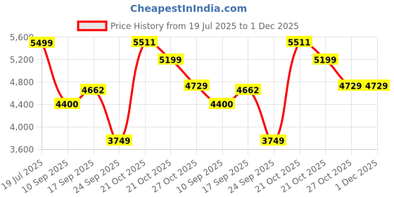 amazon.in tommy hilfiger Check-in Luggage tommy hilfiger Price History Graph from 19 Jul 2025 to 30 Nov 2025