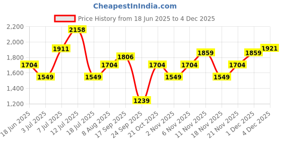 amazon.in tommy hilfiger Checker Leather Global Coin Wallet for Men - Black, 4 Card Slots tommy hilfiger Price History Graph from 18 Jun 2025 to 4 Dec 2025