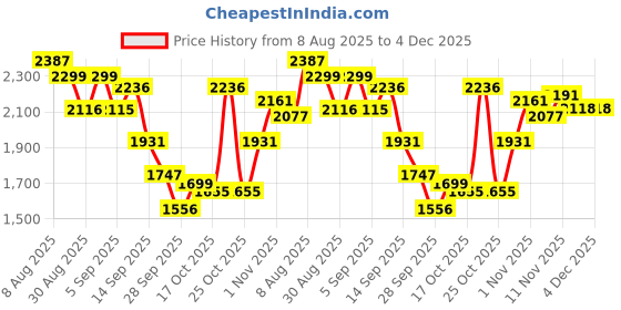 amazon.in tommy hilfiger Cherokee Polyester Unisex 16 Inch Laptop Backpack - Granite Grey | 20 Ltr Capacity| Padded & Adjustable Strap | Water Resistant | 2 Compartment | Top Handle | Water Bottle Holder tommy hilfiger Price History Graph from 8 Aug 2025 to 4 Dec 2025