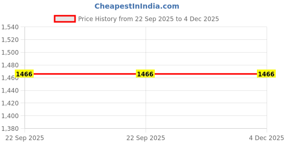 amazon.in tommy hilfiger Colorblock Regular-Fit Cotton Polo T-Shirt tommy hilfiger Price History Graph from 22 Sep 2025 to 3 Dec 2025