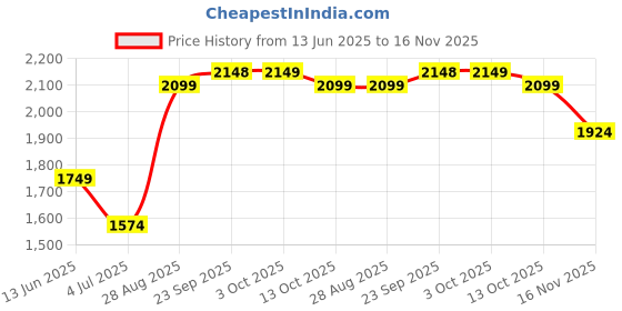 amazon.in tommy hilfiger Declan Unisex Polyester Gym Bag Duffel - Black tommy hilfiger Price History Graph from 13 Jun 2025 to 16 Nov 2025