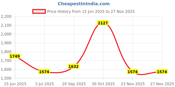 amazon.in tommy hilfiger Declan Unisex Polyester Gym Bag Duffel - Navy tommy hilfiger Price History Graph from 15 Jun 2025 to 26 Nov 2025