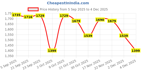 amazon.in tommy hilfiger Delmar Men Casual Leather Belt - Black, L 1m tommy hilfiger Price History Graph from 5 Sep 2025 to 4 Dec 2025