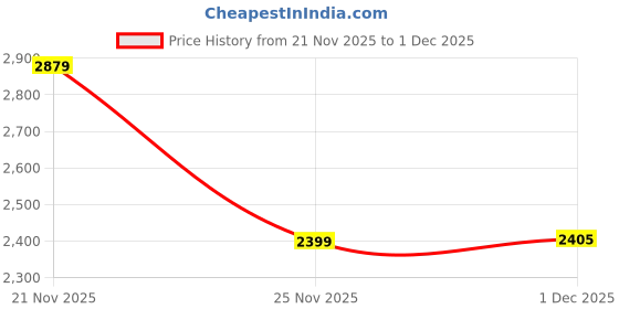 amazon.in tommy hilfiger Duffel Bag Capshaw - Black | Water-Resistant | Printed Travel Gym Bag with Detachable Shoulder Strap & 1-Year Warranty | 29L Capacity tommy hilfiger Price History Graph from 21 Nov 2025 to 1 Dec 2025