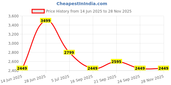 amazon.in tommy hilfiger Duffel Bag for Men, Gym Bag, Totowa, Wine tommy hilfiger Price History Graph from 14 Jun 2025 to 28 Nov 2025