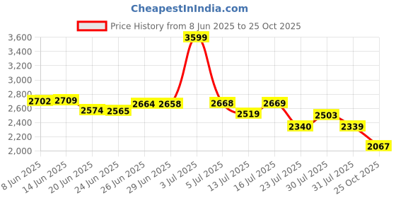 amazon.in tommy hilfiger Embroidered Logo Regular-Fit Cotton Polo T-Shirt tommy hilfiger Price History Graph from 8 Jun 2025 to 25 Oct 2025