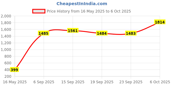 amazon.in tommy hilfiger Erik Mens Passcase Wallet tommy hilfiger Price History Graph from 16 May 2025 to 6 Oct 2025