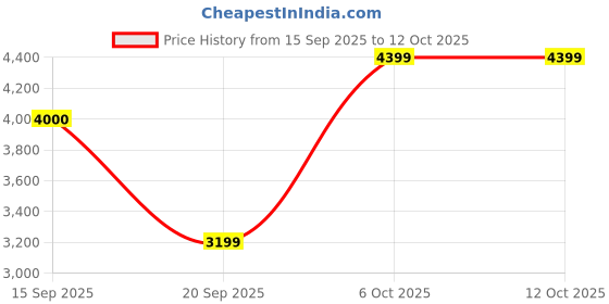 amazon.in tommy hilfiger Formington Unisex Overnighter Trolley Bag - Navy, 44 CM Cabin Suitcase tommy hilfiger Price History Graph from 15 Sep 2025 to 12 Oct 2025
