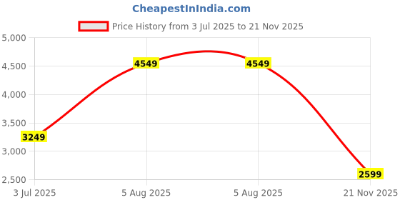 amazon.in tommy hilfiger Franklin Professional New Polyester 15 Inch Laptop Business Case Olive (8903496164596) tommy hilfiger Price History Graph from 3 Jul 2025 to 21 Nov 2025