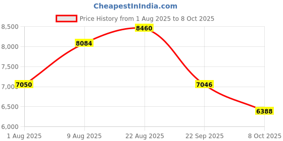 amazon.in Tommy Hilfiger Girl 50ml + For Men 50ml Eau de Toilette (Pack of 2) Price History Graph from 1 Aug 2025 to 8 Oct 2025