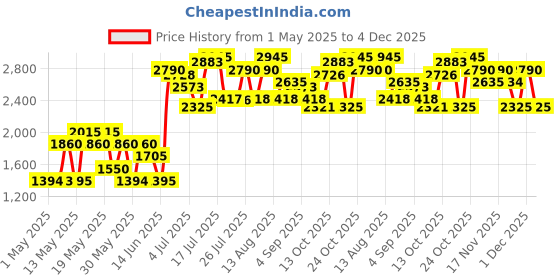 amazon.in Tommy Hilfiger Girl Now Eau de Toilette 30ml tommy hilfiger Price History Graph from 1 May 2025 to 4 Dec 2025