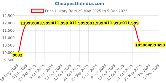 amazon.in tommy hilfiger Hampshire Men Leather Business Case - Navy tommy hilfiger Price History Graph from 29 May 2025 to 4 Dec 2025