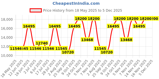 amazon.in tommy hilfiger Haven Analog Gold Dial Women's Watch-TH1782197W tommy hilfiger Price History Graph from 18 May 2025 to 5 Dec 2025