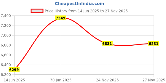amazon.in tommy hilfiger Hummer Plus Hard Cabin Luggage Trolley Bag for Travel - 56.5cms, Black Small Size 8 Wheel Unisex Bag tommy hilfiger Price History Graph from 14 Jun 2025 to 27 Nov 2025
