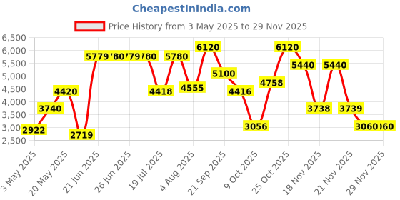 amazon.in tommy hilfiger Impact Intense Eau De Parfum Spray For Men - 50Ml tommy hilfiger Price History Graph from 3 May 2025 to 29 Nov 2025