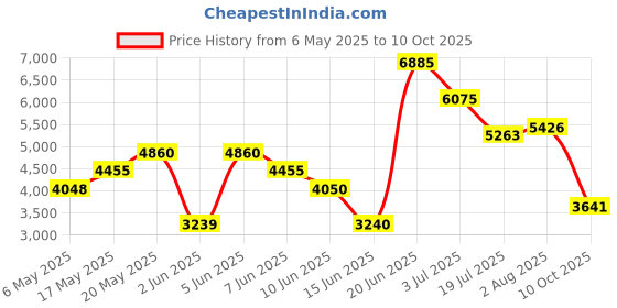 amazon.in Tommy Hilfiger Impact Spark Eau de Toilette - 100ml (For Men) Price History Graph from 6 May 2025 to 10 Oct 2025