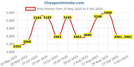 amazon.in Tommy Hilfiger Impact Spark Eau de Toilette - 50ml (For Men) tommy hilfiger Price History Graph from 10 May 2025 to 4 Oct 2025