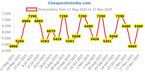 amazon.in Tommy Hilfiger Impact Together Eau de Toilette for Men - 100ml Price History Graph from 17 May 2025 to 17 Nov 2025