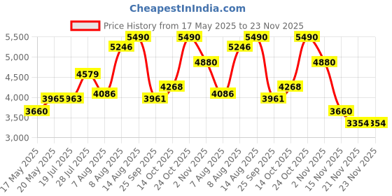 amazon.in Tommy Hilfiger Impact Together Eau de Toilette for Men - 50ml Price History Graph from 17 May 2025 to 23 Nov 2025