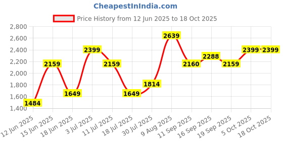 amazon.in tommy hilfiger Jocelyn Plus Women's PU Wallet Cactus tommy hilfiger Price History Graph from 12 Jun 2025 to 18 Oct 2025