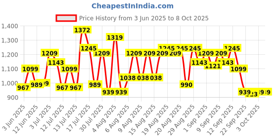 amazon.in tommy hilfiger Jorden Polyester Zip Closure Duffel Bag tommy hilfiger Price History Graph from 3 Jun 2025 to 8 Oct 2025