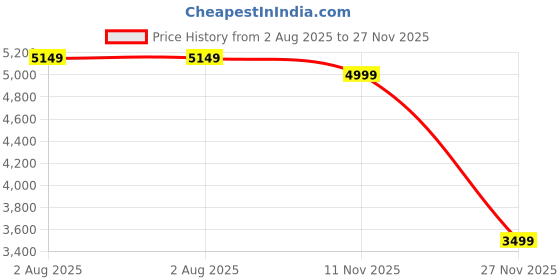amazon.in tommy hilfiger Katelyn Plus Pu Sling Handbag For Women - Navy tommy hilfiger Price History Graph from 2 Aug 2025 to 27 Nov 2025