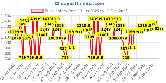 amazon.in tommy hilfiger Kendall 28cm Gym Bag Duffel for Unisex - Black+White tommy hilfiger Price History Graph from 11 Jun 2025 to 19 Dec 2025