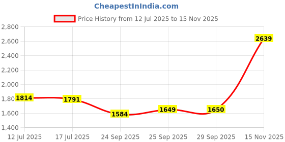 amazon.in tommy hilfiger Leather Belt for Men, Barnes, Small, Black+Navy tommy hilfiger Price History Graph from 12 Jul 2025 to 15 Nov 2025