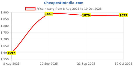 amazon.in tommy hilfiger Leather Belt for Men, Barnes, Small, Black+Navy tommy hilfiger Price History Graph from 8 Aug 2025 to 18 Oct 2025