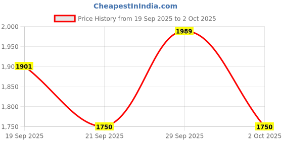 amazon.in tommy hilfiger Leather Belt for Men, Param tommy hilfiger Price History Graph from 19 Sep 2025 to 2 Oct 2025