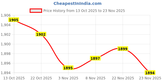 amazon.in tommy hilfiger Leather Belt for Men, Param tommy hilfiger Price History Graph from 13 Oct 2025 to 23 Nov 2025