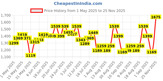 amazon.in tommy hilfiger Leather Brown Men's Wallet (Branden) tommy hilfiger Price History Graph from 1 May 2025 to 25 Nov 2025