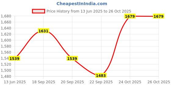 amazon.in tommy hilfiger Leather Men Belt tommy hilfiger Price History Graph from 13 Jun 2025 to 25 Oct 2025